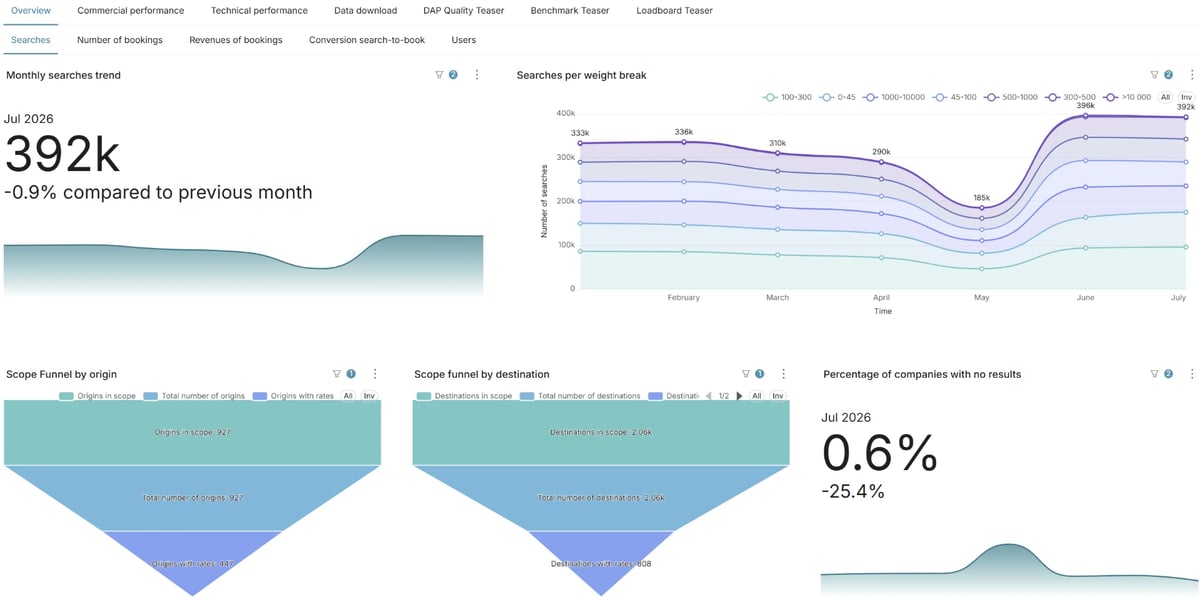 CargoINTEL airline dashboard showing monthly searches trend, scope funnels and performance metrics