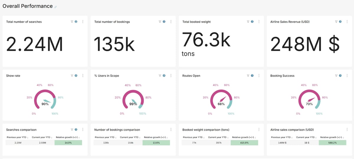 CargoINTEL overall performance dashboard for airlines