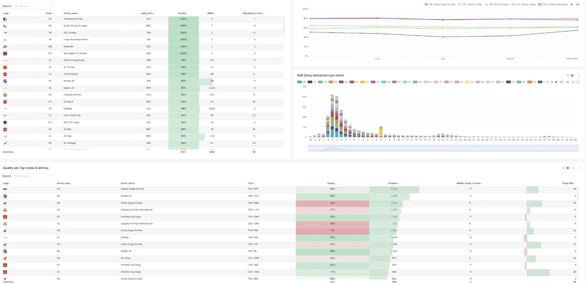CargoINTEL data quality and delay analytics for forwarders