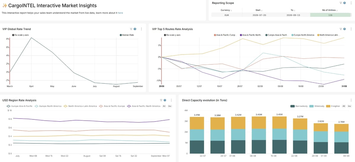 CargoINTEL interactive market insights for forwarders