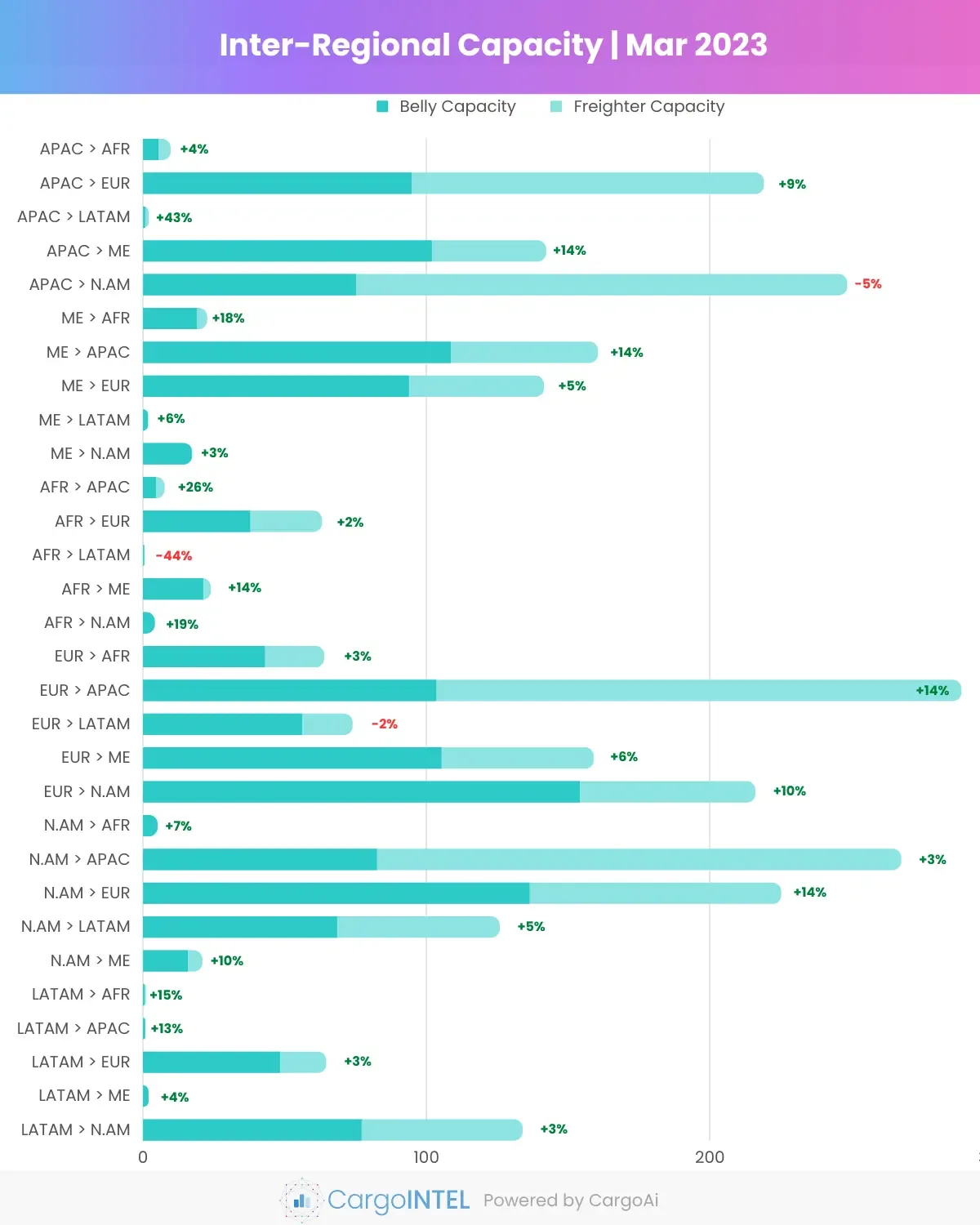 Worldwide Inter-regional air cargo capacity of Mar 2023