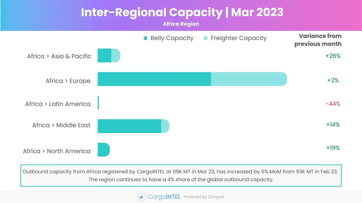 Air cargo capacity of Africa region of Mar 2023