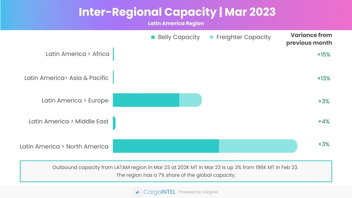 Air cargo capacity of Latin America region of Mar 2023