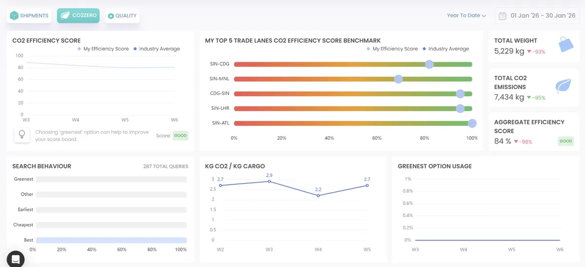 Cargo2ZERO CO₂ Dashboard - Efficiency scores, trade lane benchmarks, and emissions analytics