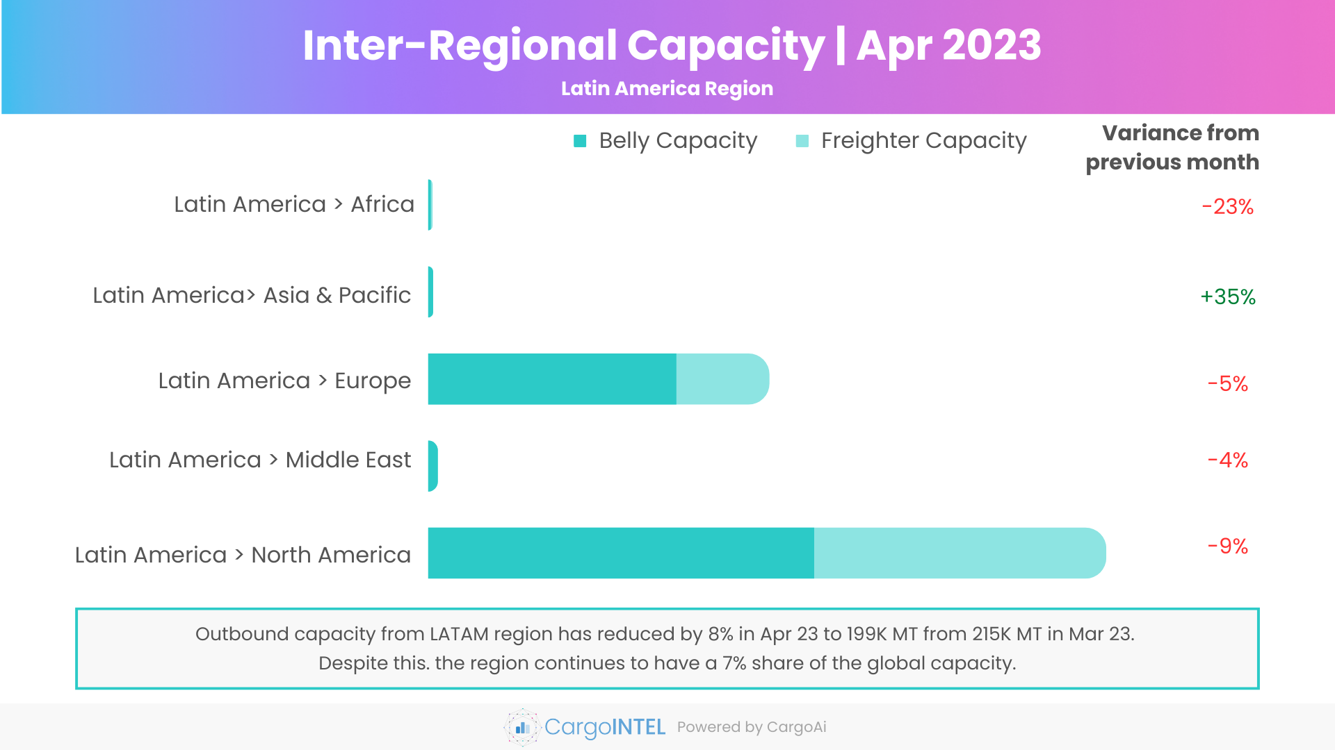 Air cargo capacity of Latin America region of Apr 2023