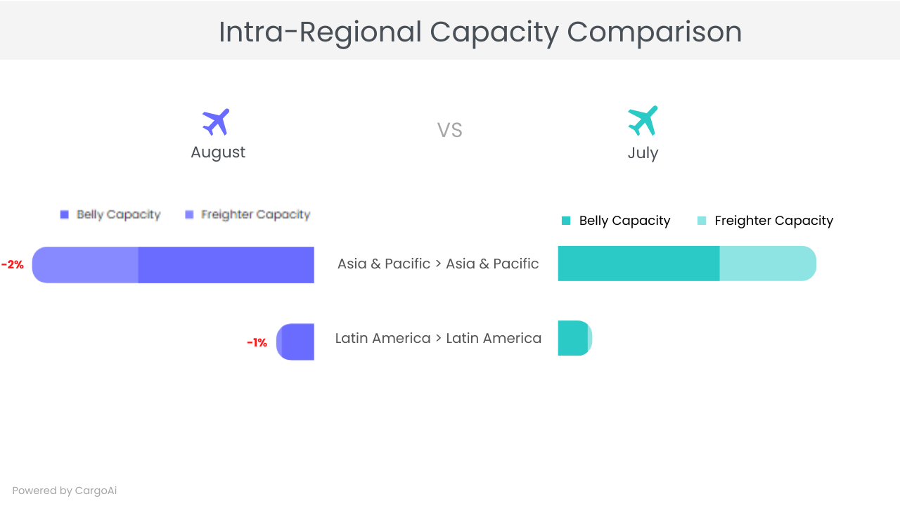 Top intra-regional air cargo capacity