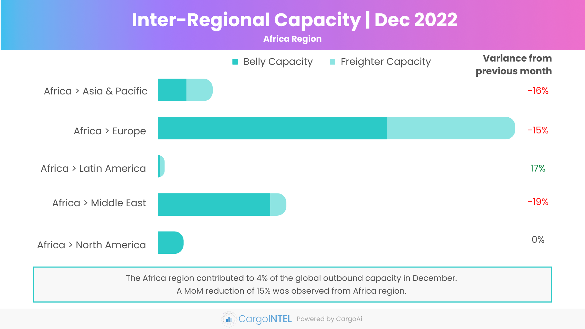 Air cargo capacity of Africa region of Dec 2022