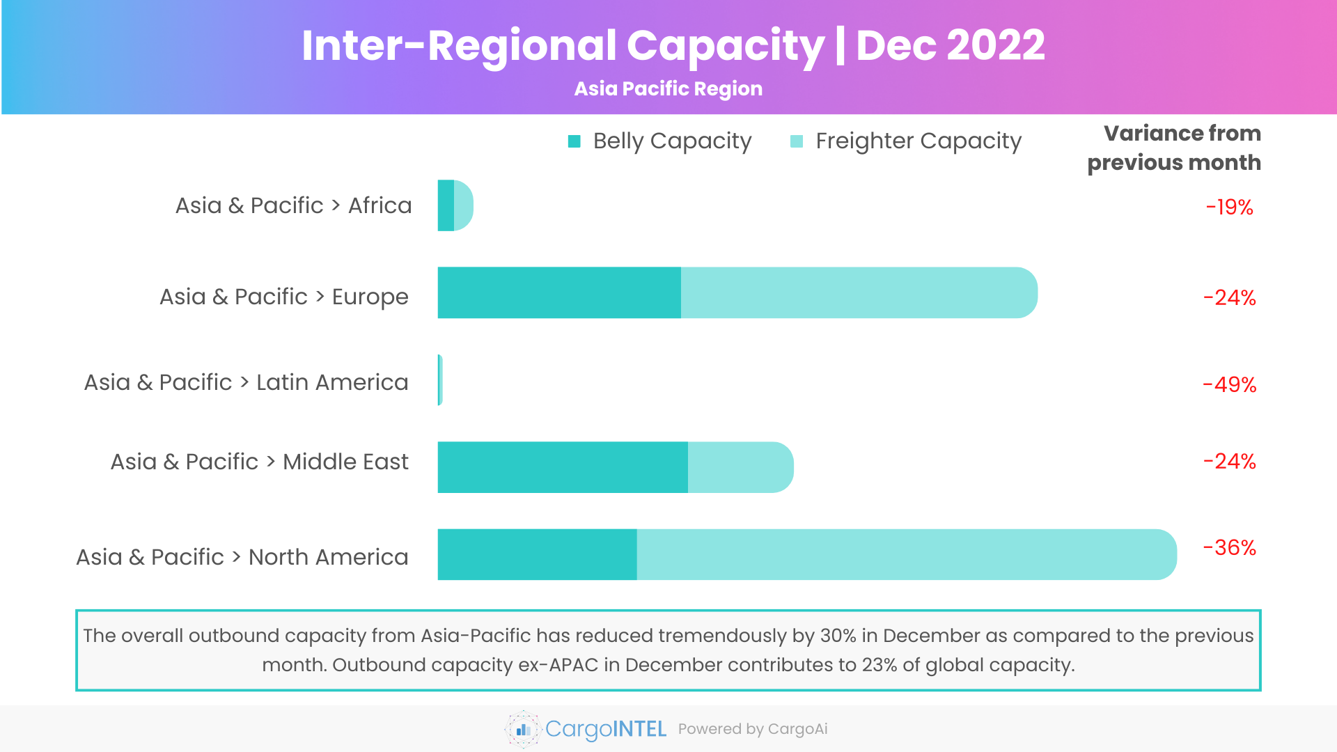 Air cargo capacity of Asia Pacific region of Dec 2022