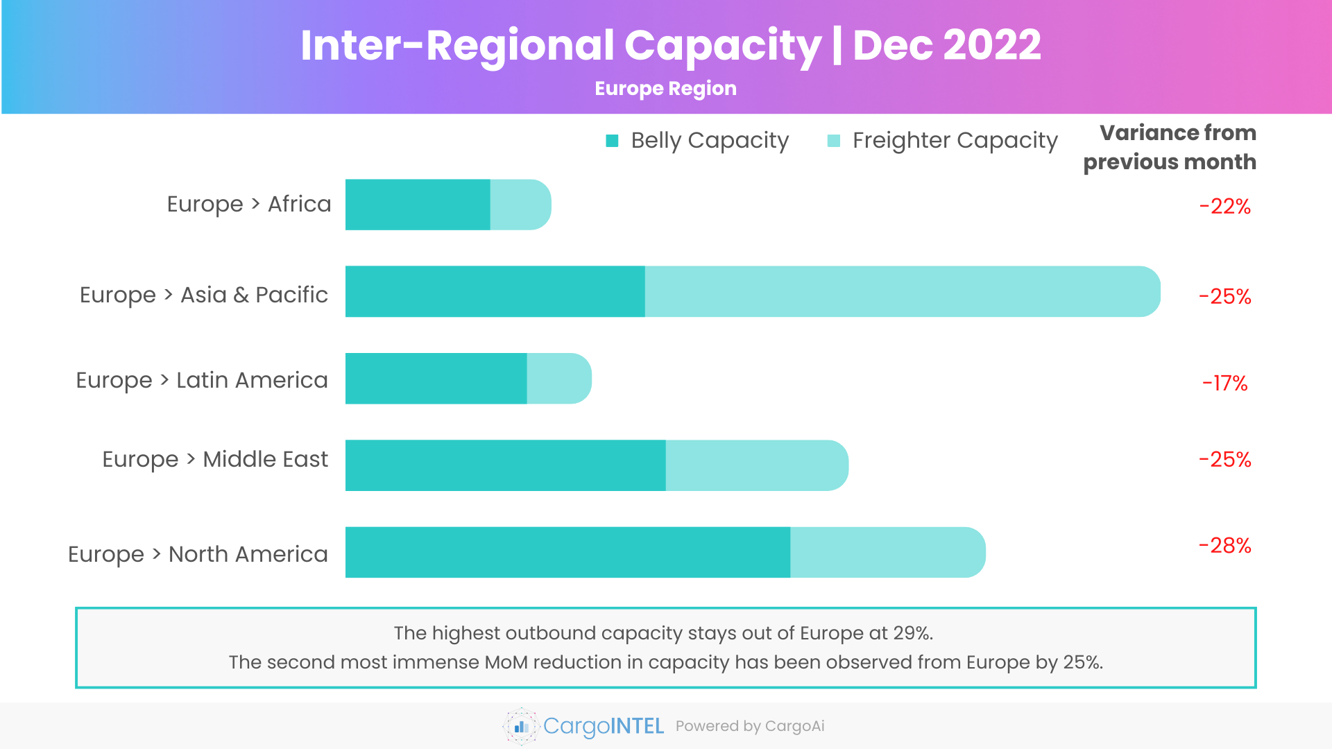 Air cargo capacity of Europe region of Dec 2022