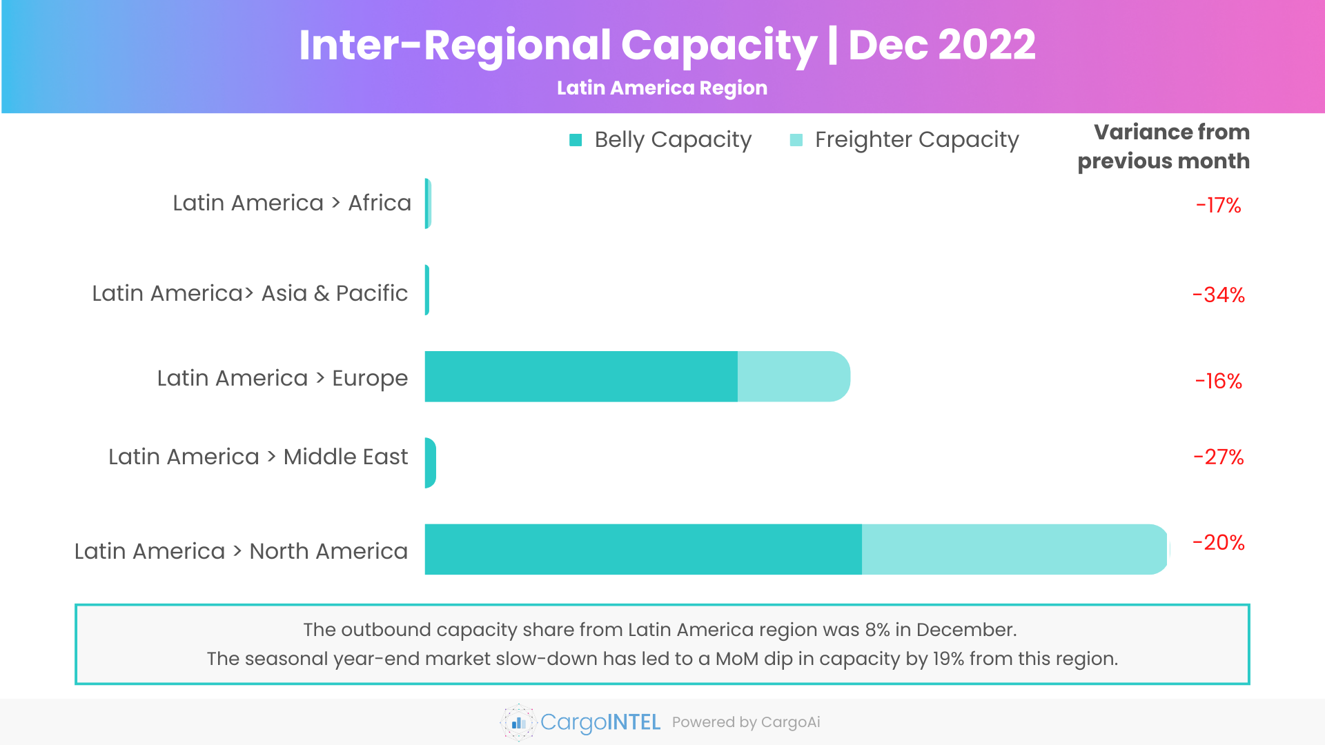 Air cargo capacity of Latin America region of Dec 2022