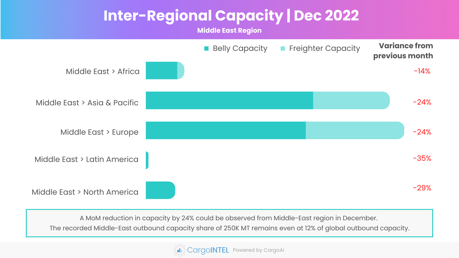 Air cargo capacity of Middle East region of Dec 2022