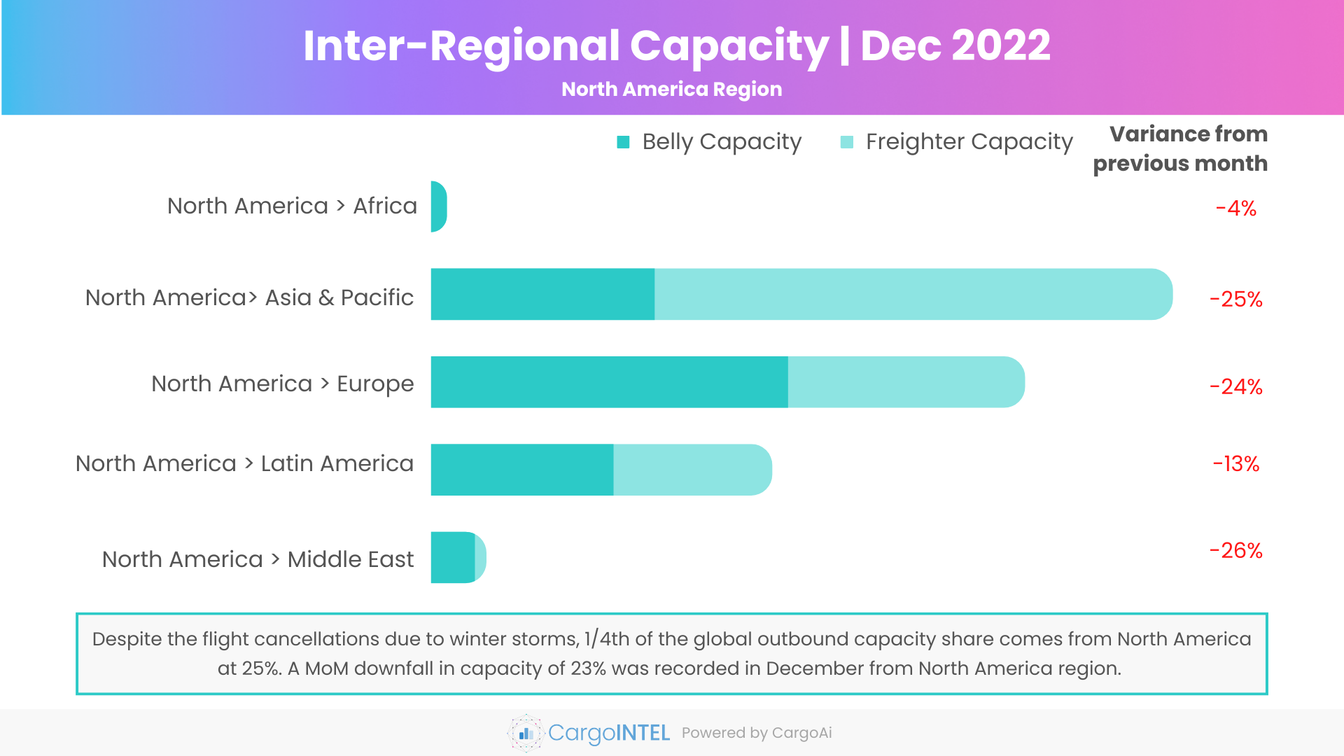 Air cargo capacity of North America region of Dec 2022
