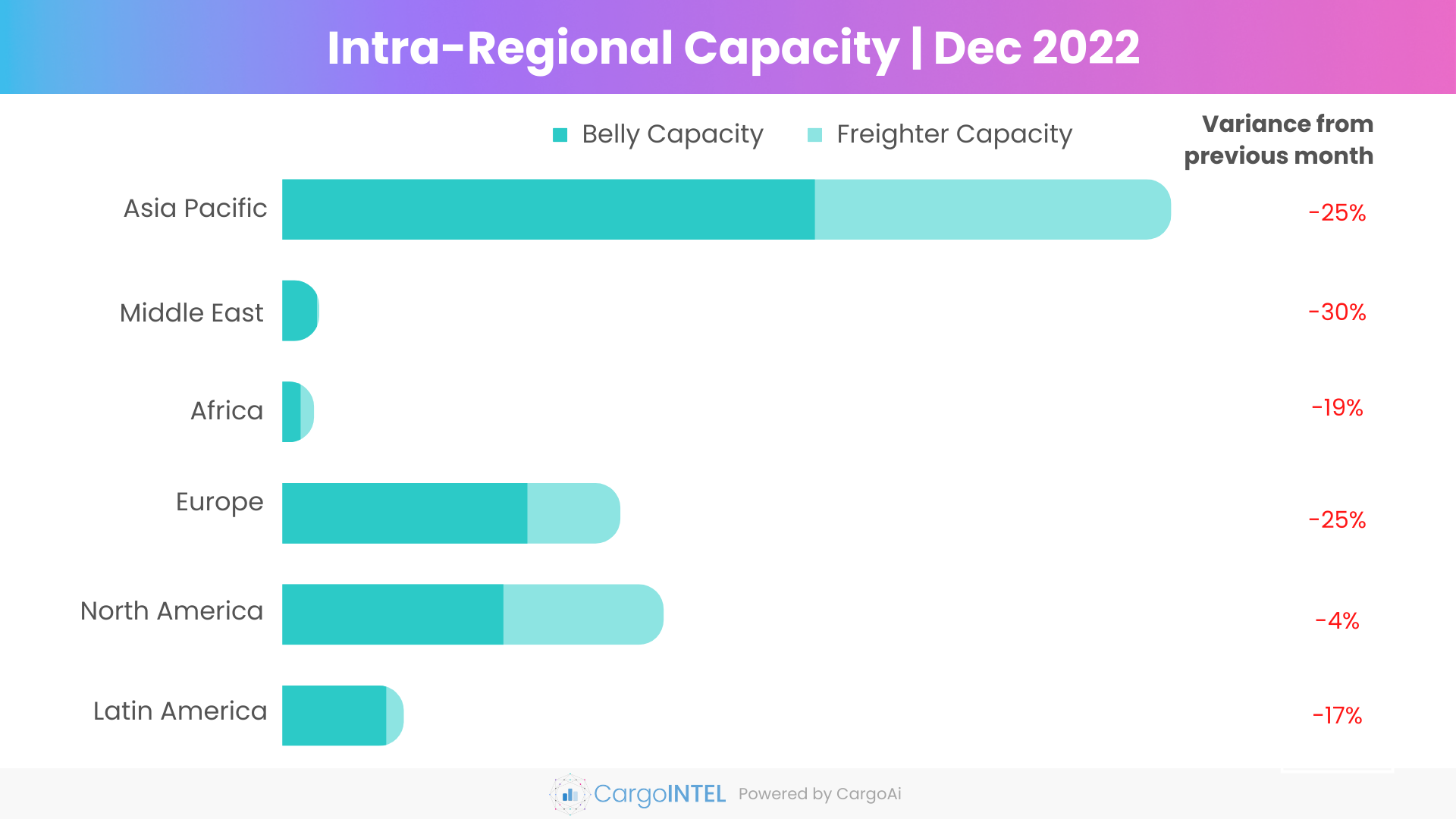 Top intra-regional air cargo capacity of Dec 2022