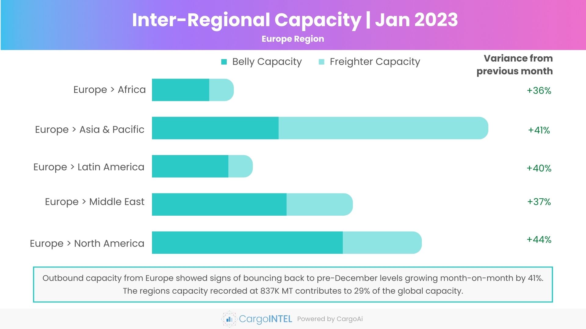 Air cargo capacity of Europe region of Jan 2023