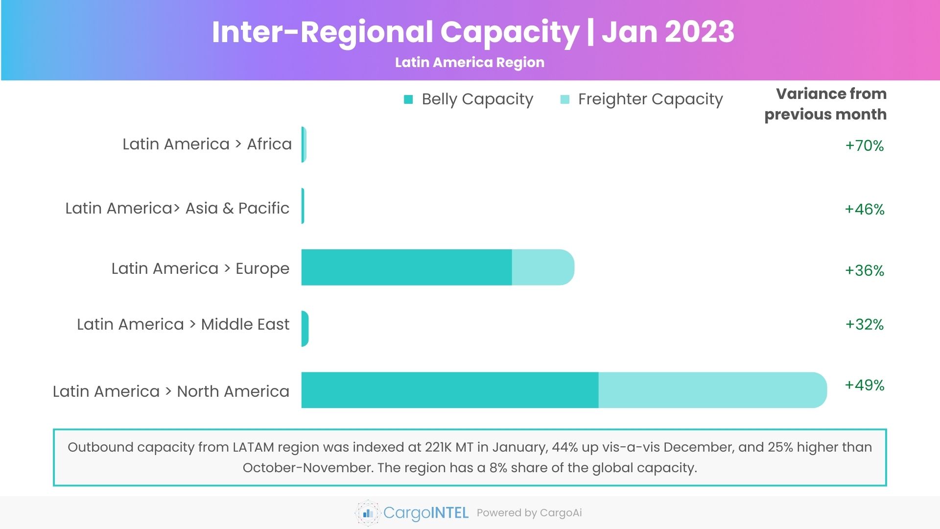 Air cargo capacity of Latin America region of Jan 2023