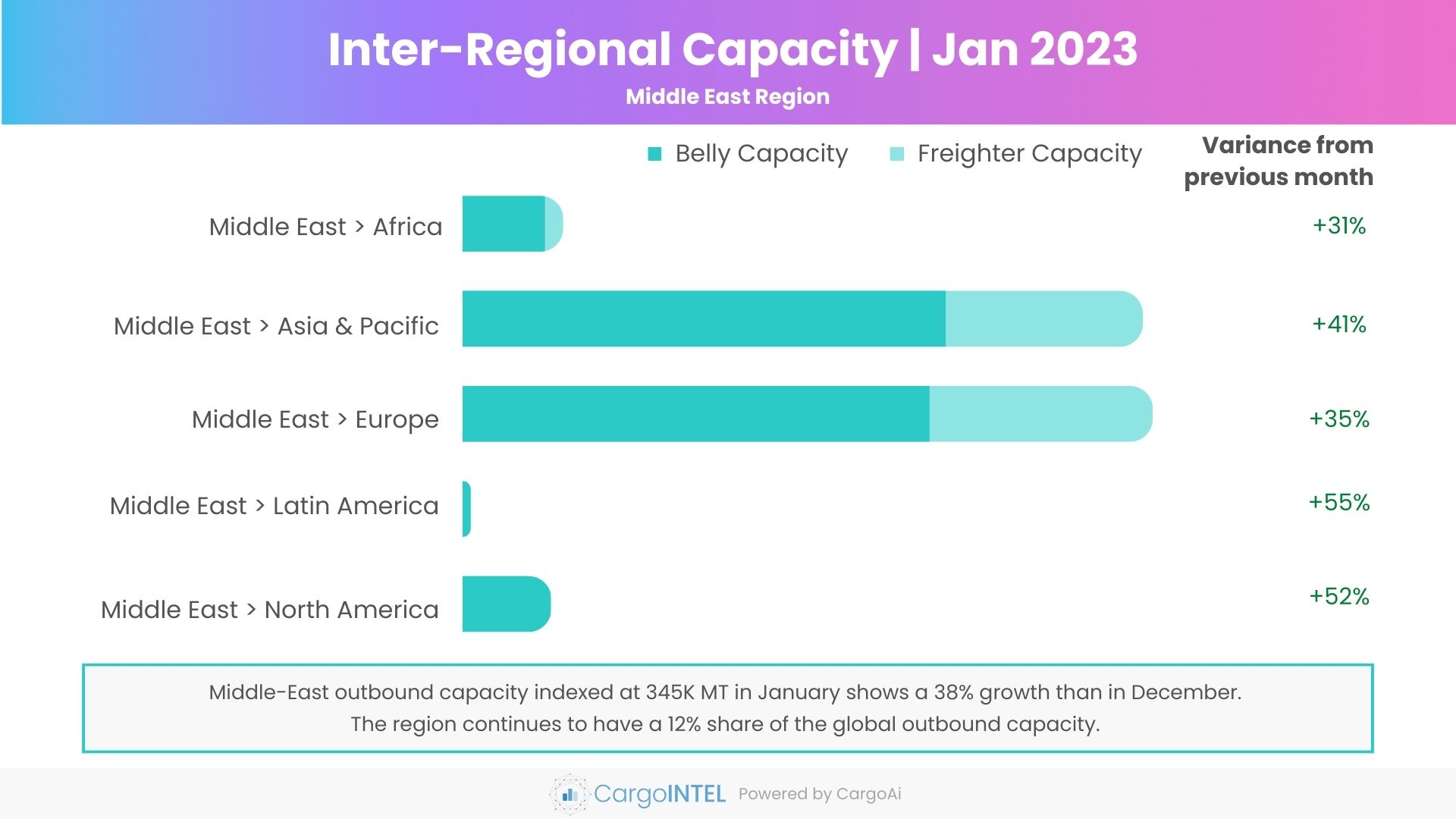 Air cargo capacity of Middle East region of Jan 2023