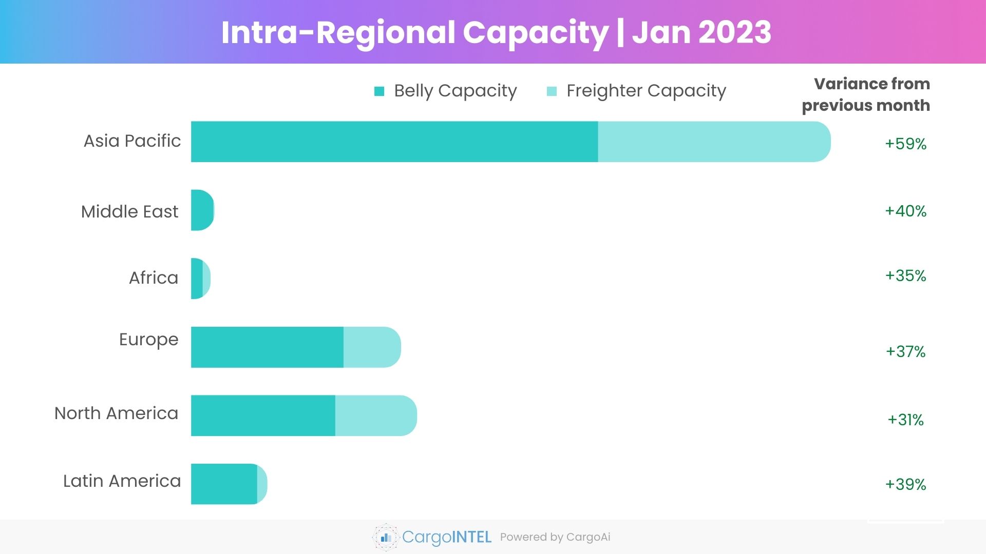 Top intra-regional air cargo capacity of Jan 2023