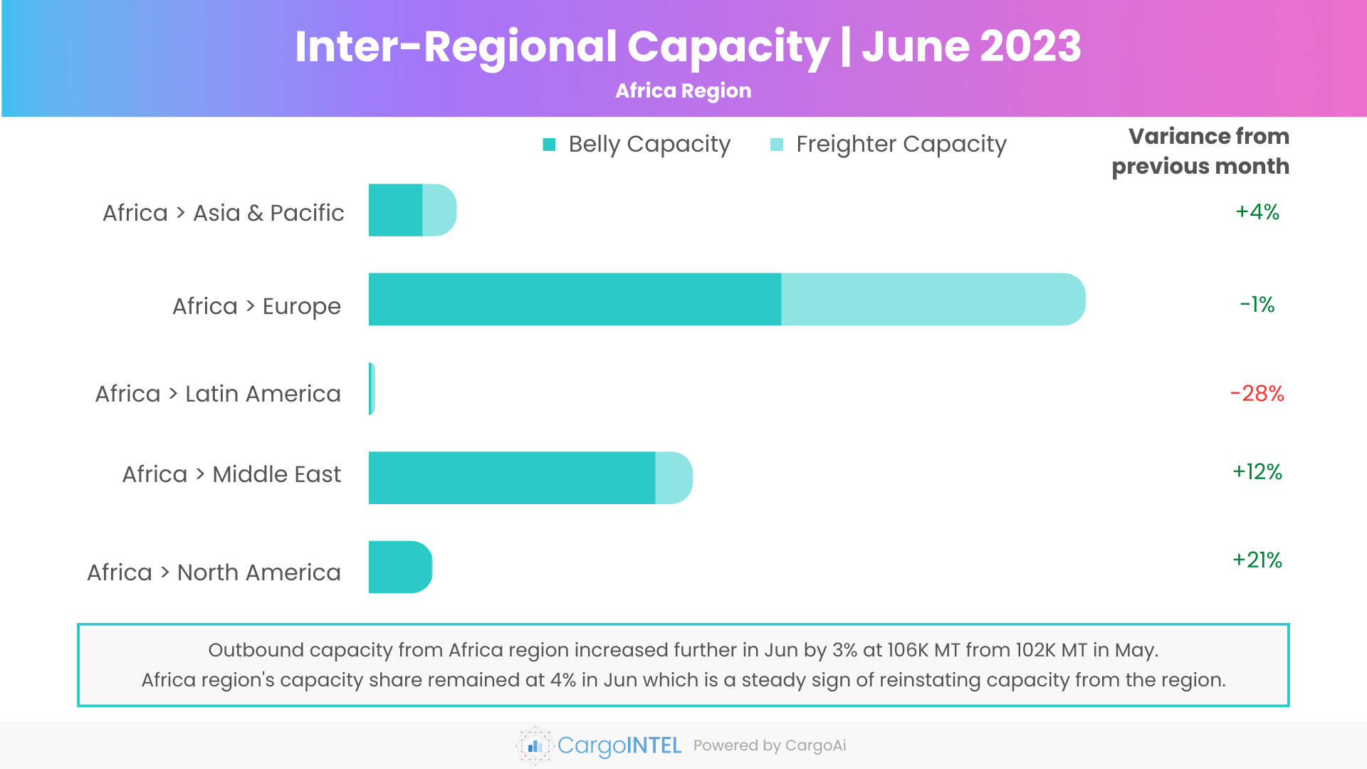 Air cargo capacity of Africa region of Jun 2023