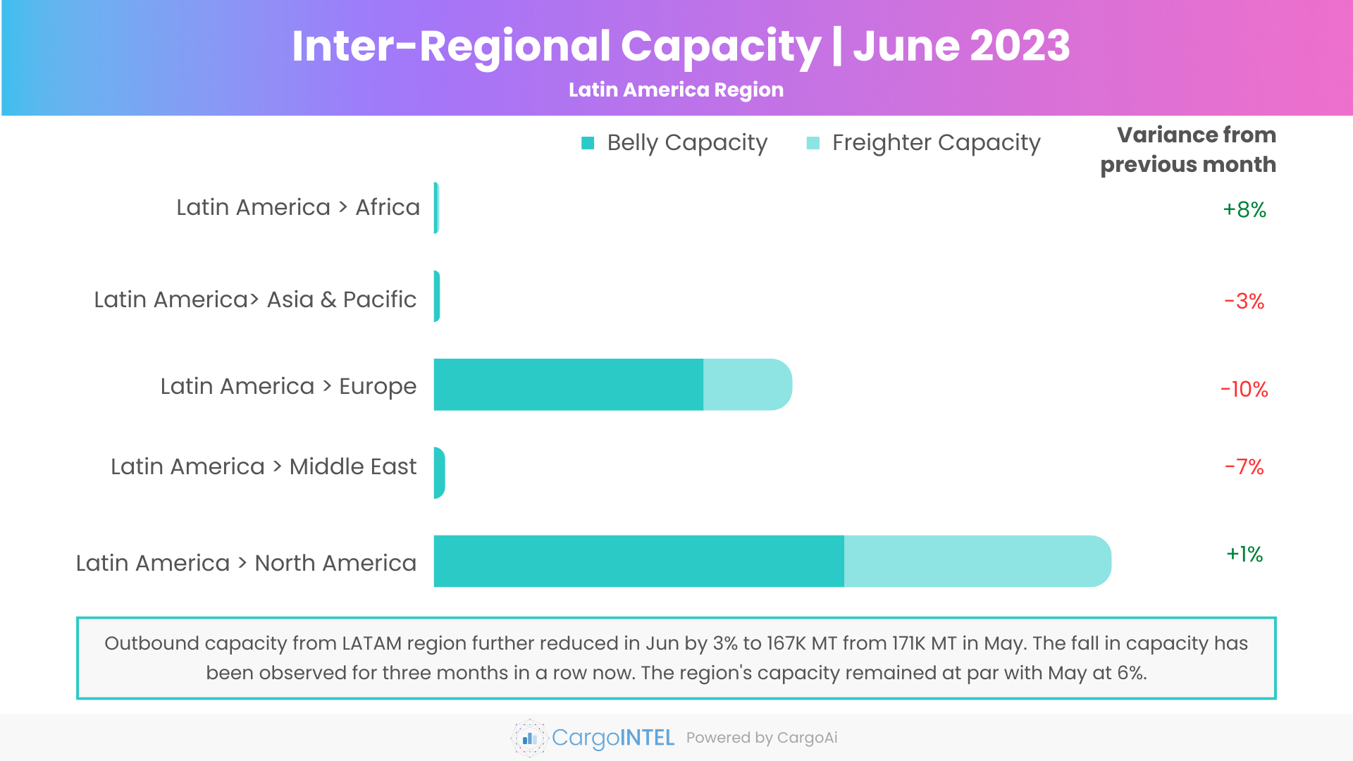 Air cargo capacity of Latin America region of Jun 2023