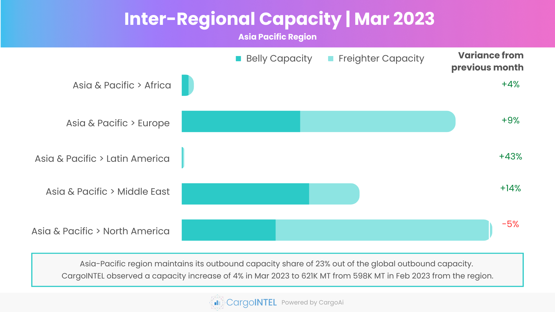 Air cargo capacity of Asia Pacific region of Mar 2023
