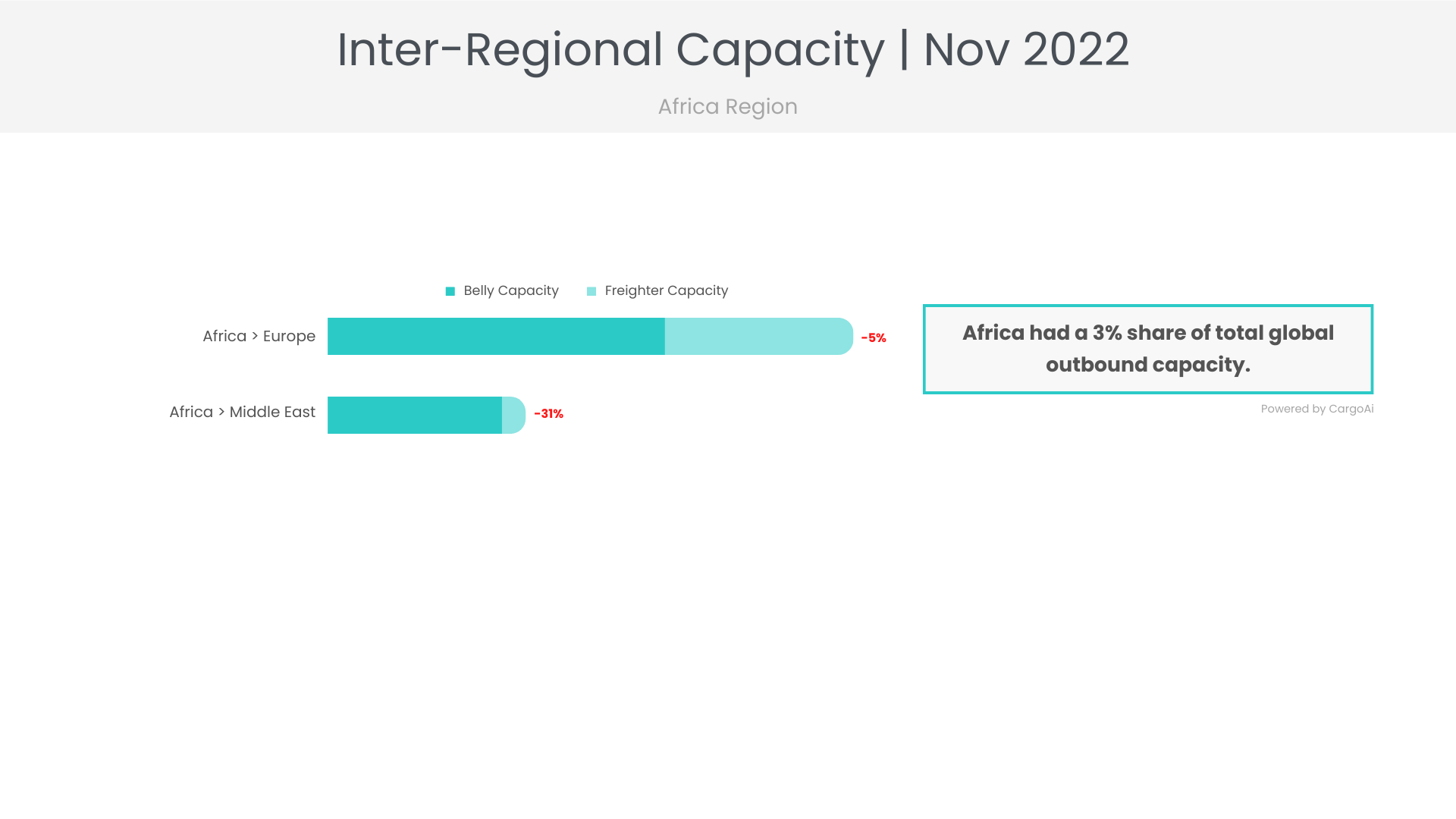 Air cargo capacity of Africa region of Nov 2022