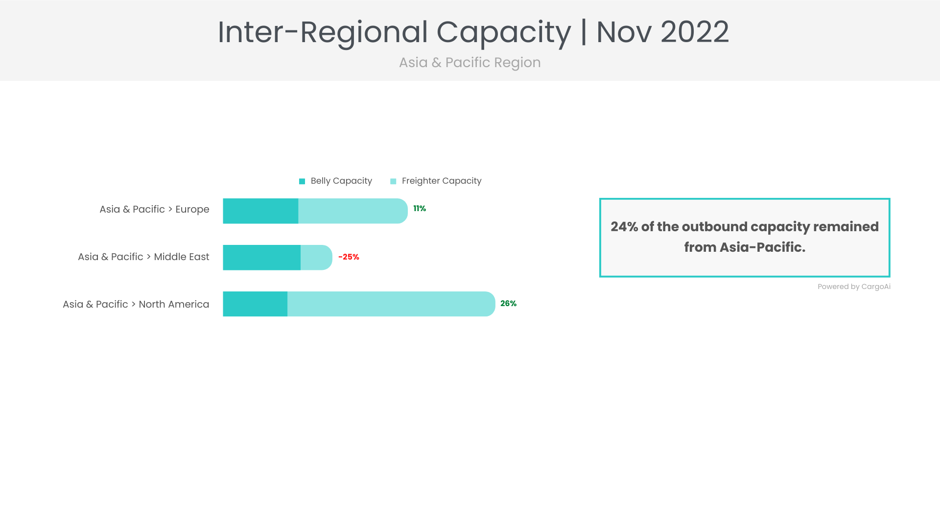 Air cargo capacity of Asia Pacific region of Nov 2022