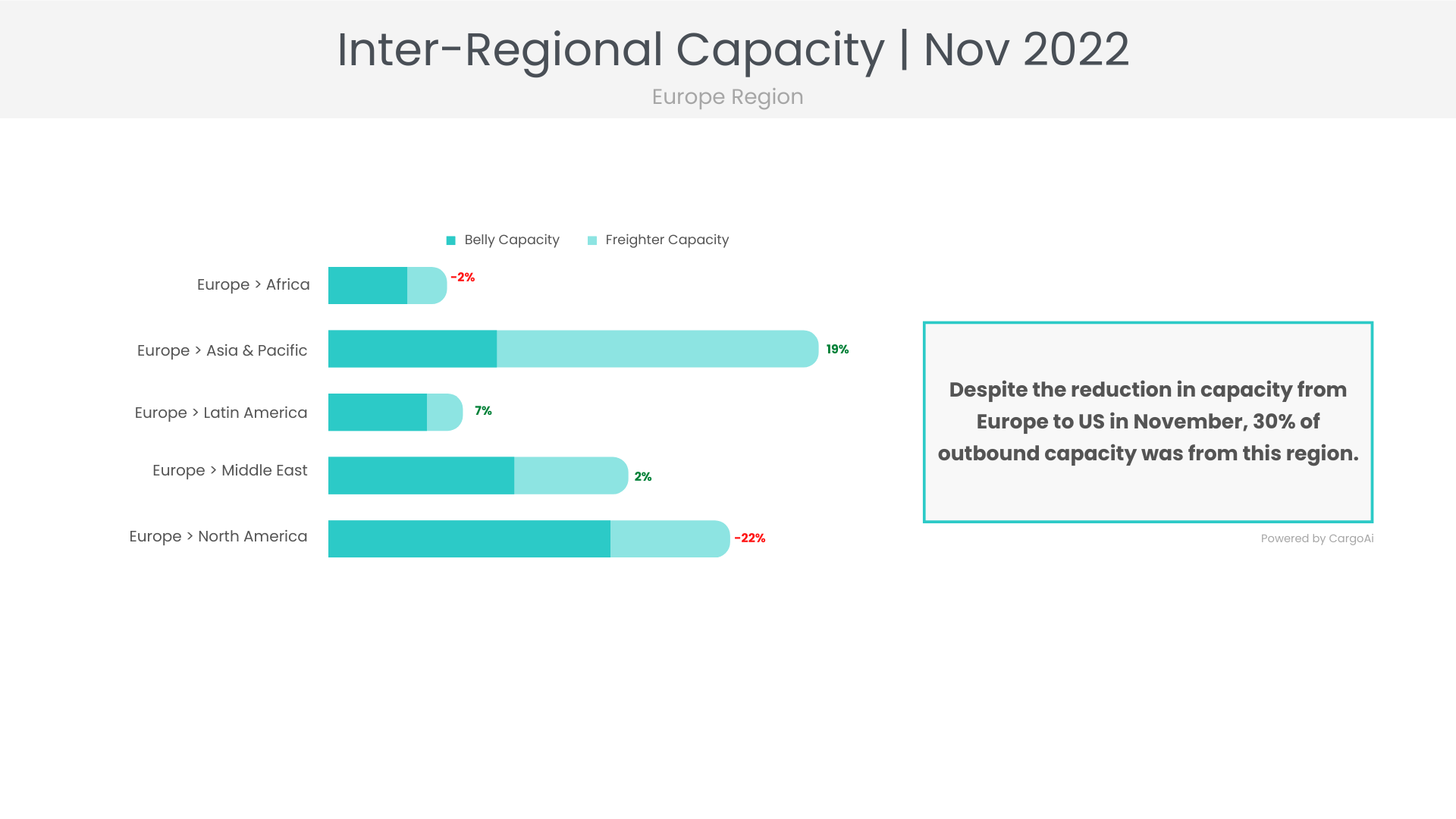 Air cargo capacity of Europe region of Nov 2022