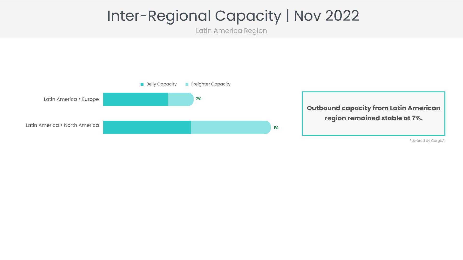 Air cargo capacity of Latin America region of Nov 2022