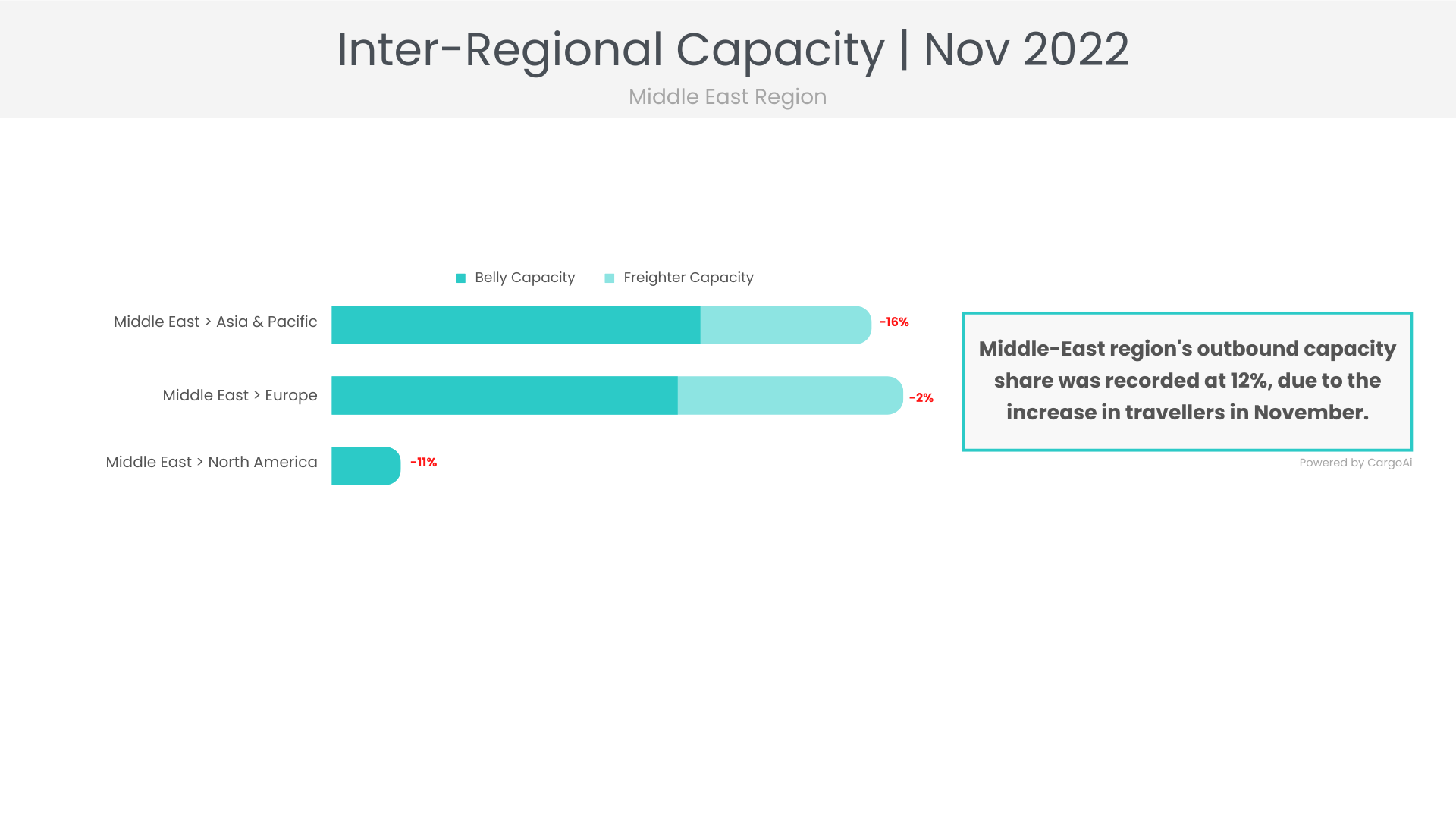 Air cargo capacity of Middle East region of Nov 2022