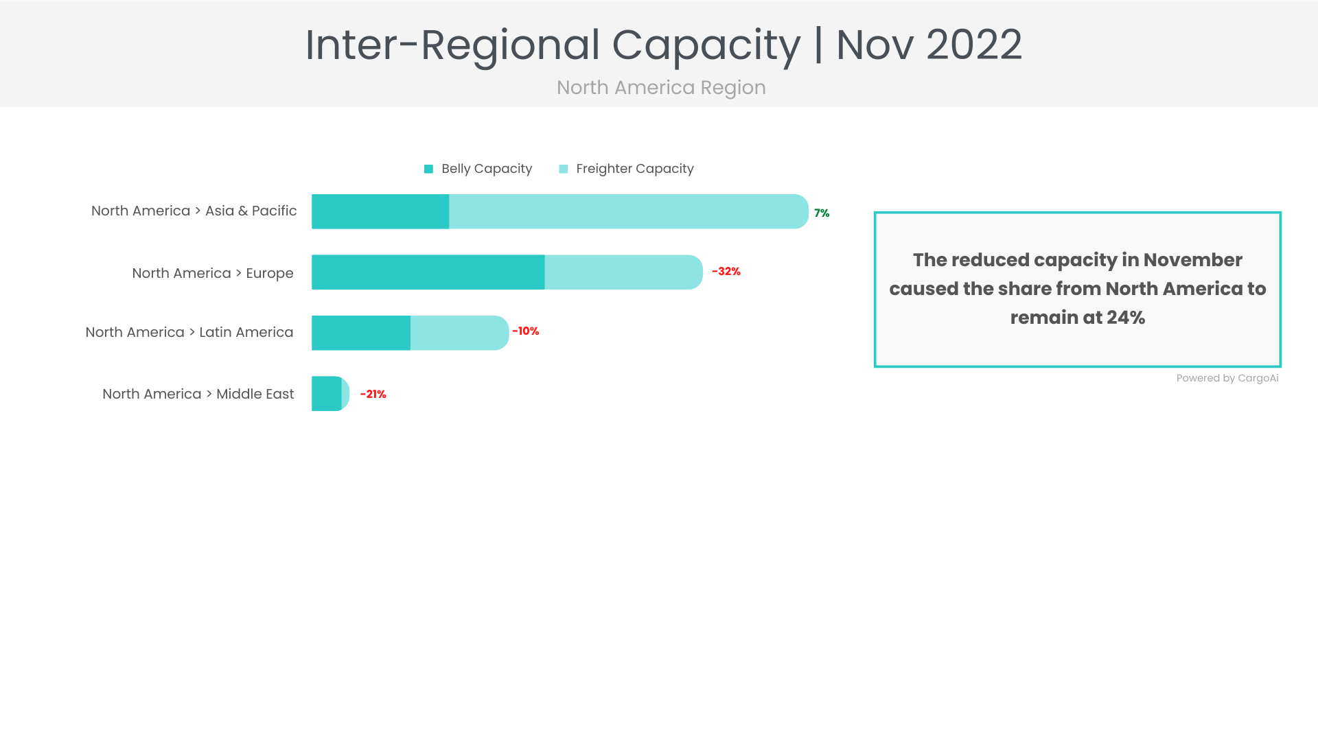 Air cargo capacity of North America region of Nov 2022