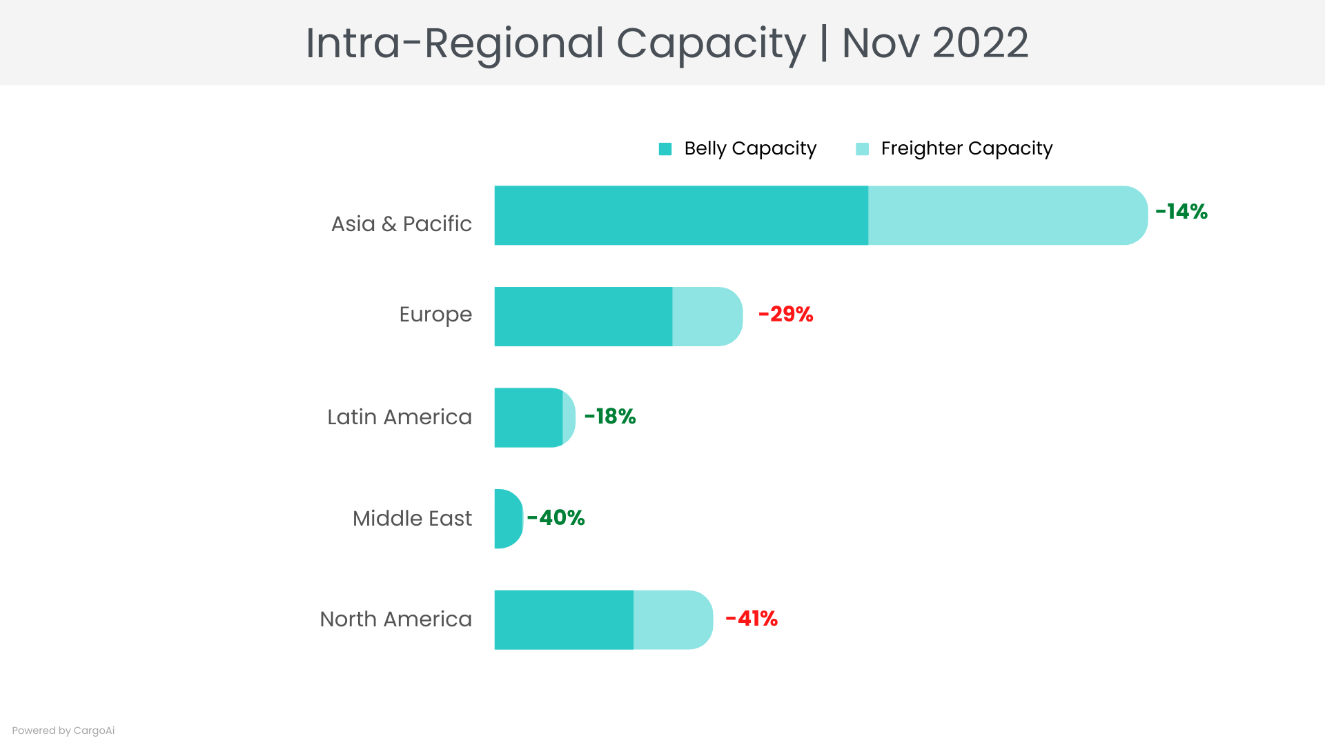 Top intra-regional air cargo capacity of Nov 2022