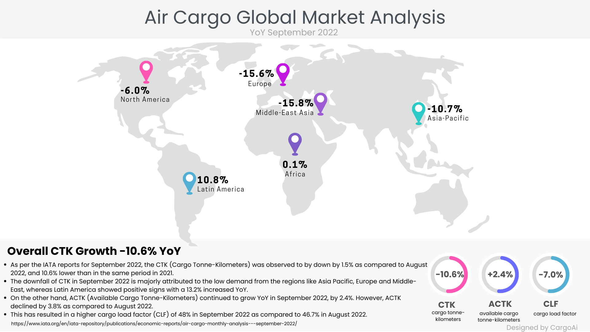 Air Cargo Global chargeable weight analysis of Oct 2022